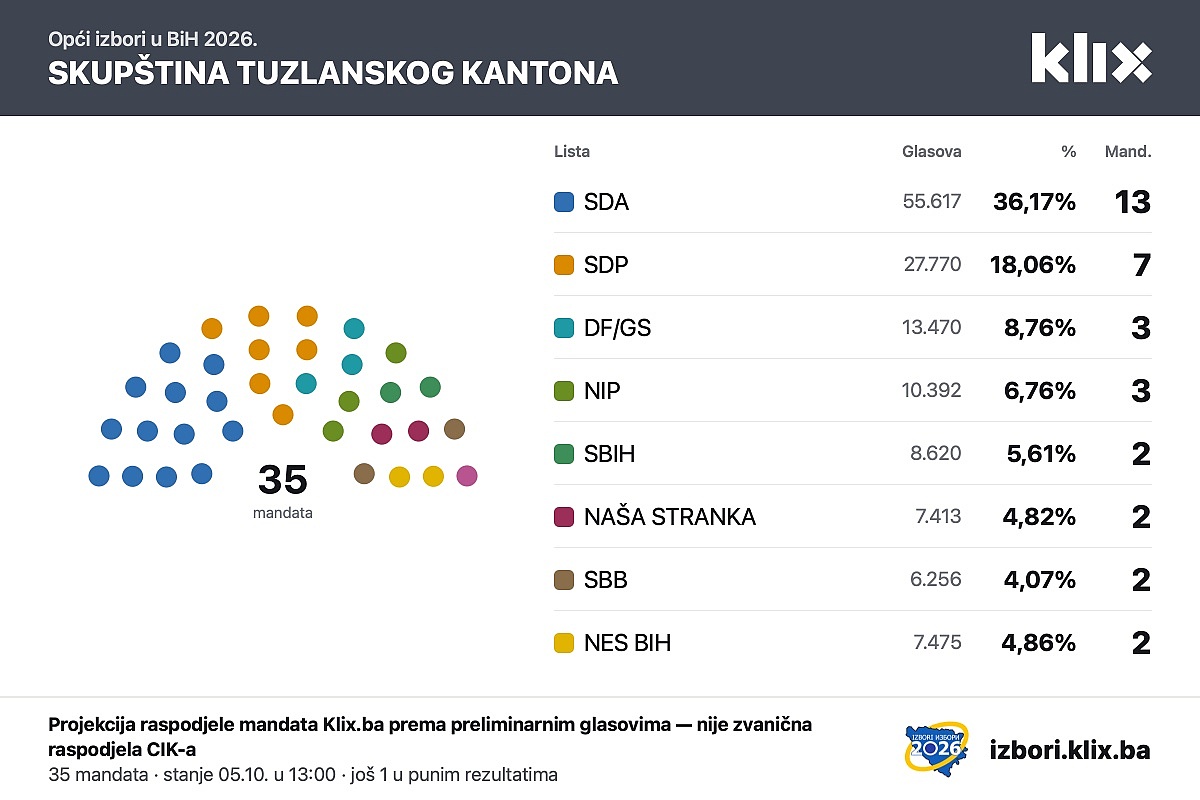 SDA zadržala dominaciju u Tuzlanskom kantonu; SDP i DF izgubili mandate, a raspored snaga značajno promijenjen