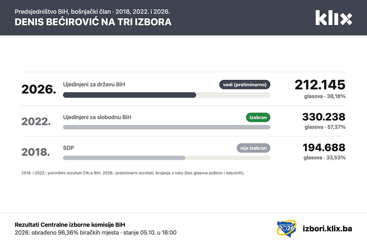 Denis Bećirović ponovo izabran u Predsjedništvo BiH, ali uz ogroman gubitak podrške