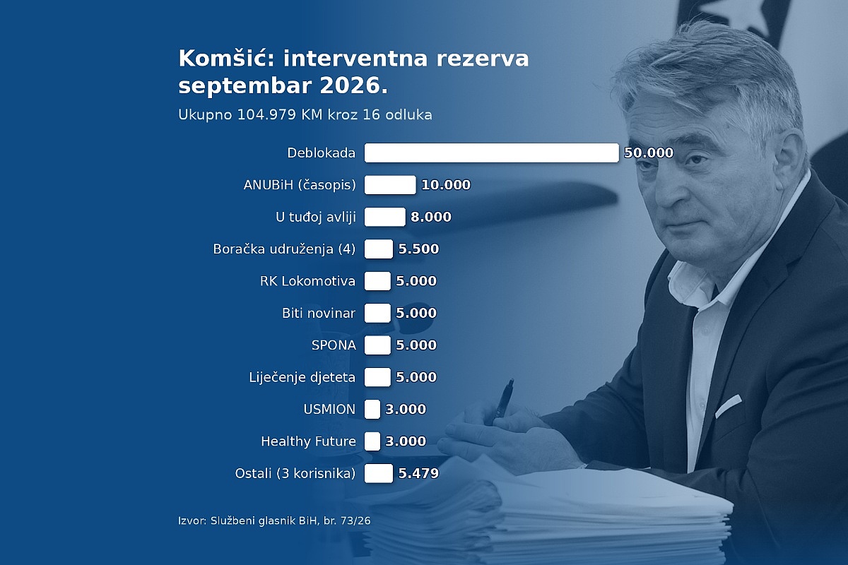 Komšić u septembru podijelio 105.000 KM iz interventne rezerve, najviše Deblokadi