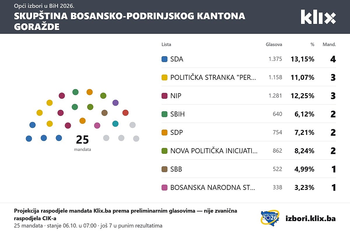 Zašto je BPK Goražde poseban: U skupštinu ulazi čak 15 stranaka, a za mandat dovoljno i 180 glasova