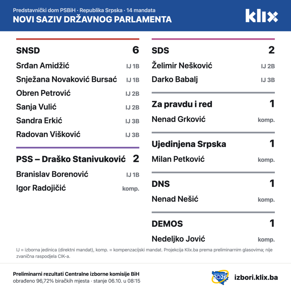 Zastupnici u Predstavničkom domu PS BiH iz RS (Foto: Klix.ba)