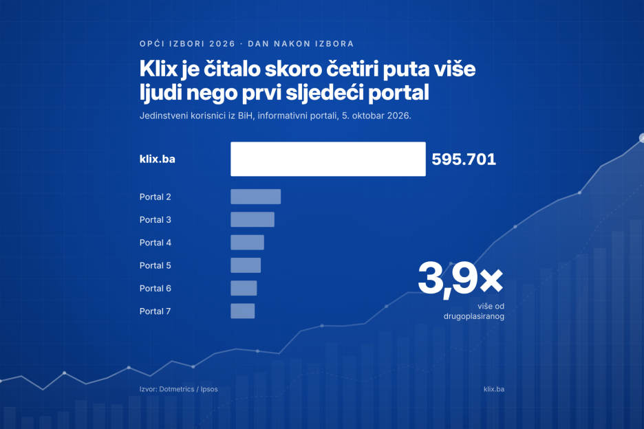 Podaci DotMetricsa bez aplikacija i dijaspore