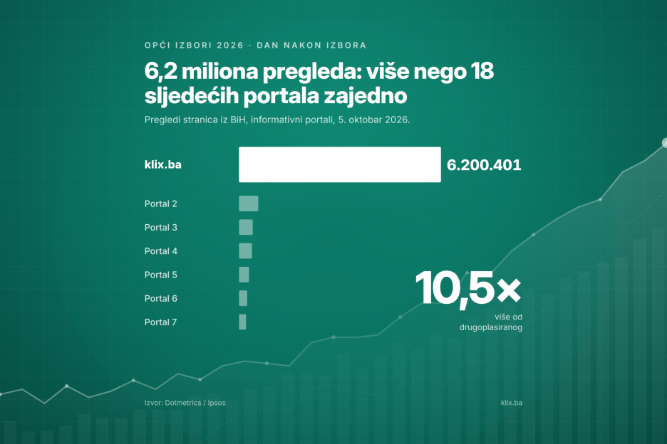 Podaci DotMetricsa bez aplikacija i dijaspore