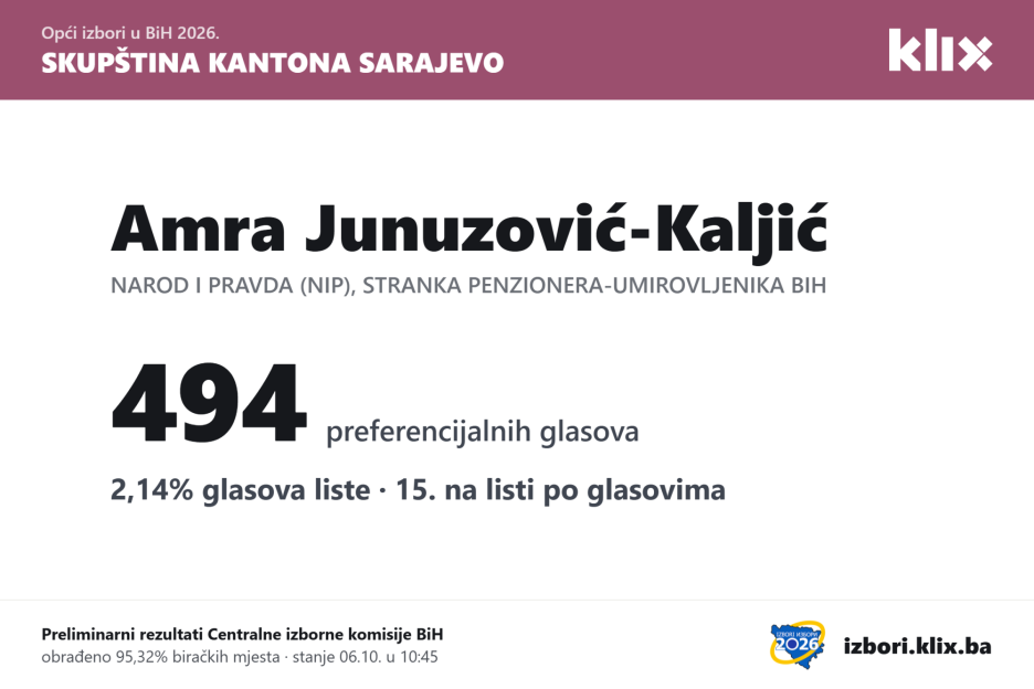 Amra Junuzović-Kaljić u Skupštinu KS ulazi s 494 glasa (Foto: Klix.ba)