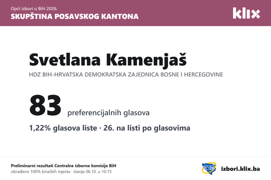 Svetlana Kamenjaš u Skupštinu PS ulazi sa svega 83 glasa (Foto: Klix.ba)