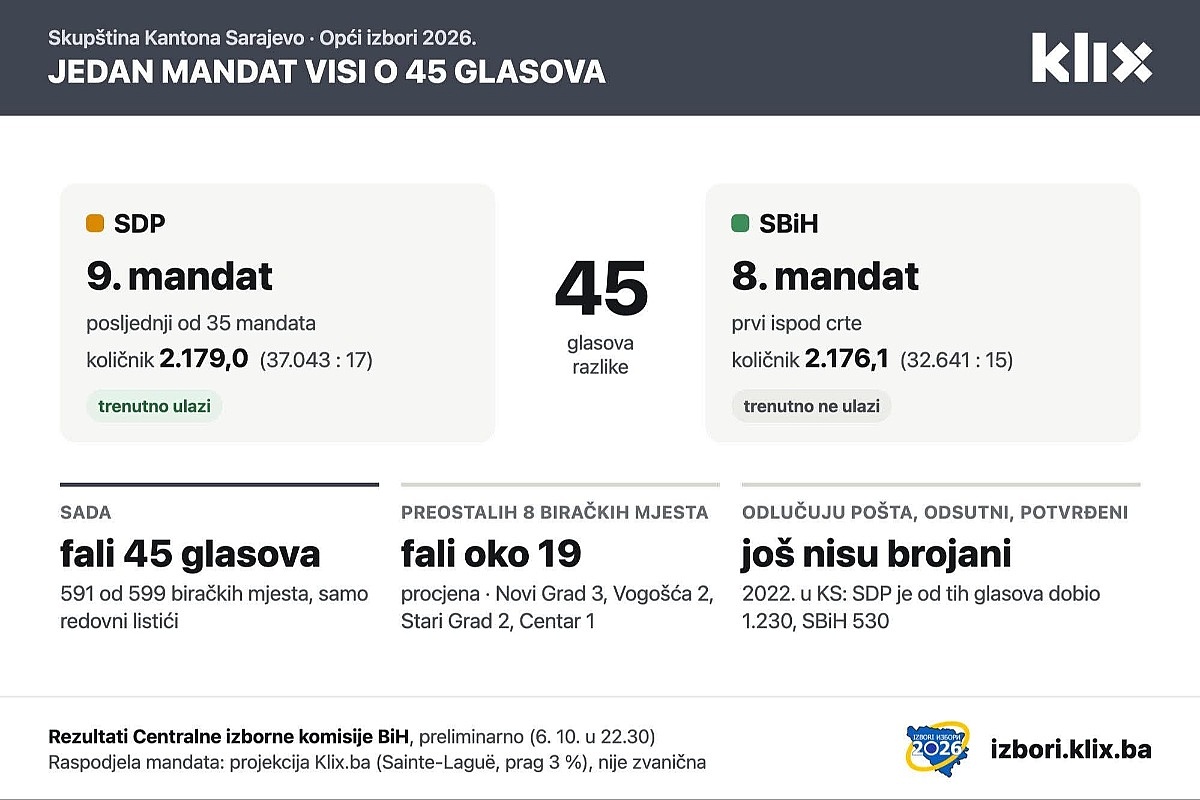 Jedan mandat u Skupštini Kantona Sarajevo visi o 45 glasova: SBiH je na korak od SDP-ovog devetog mandata
