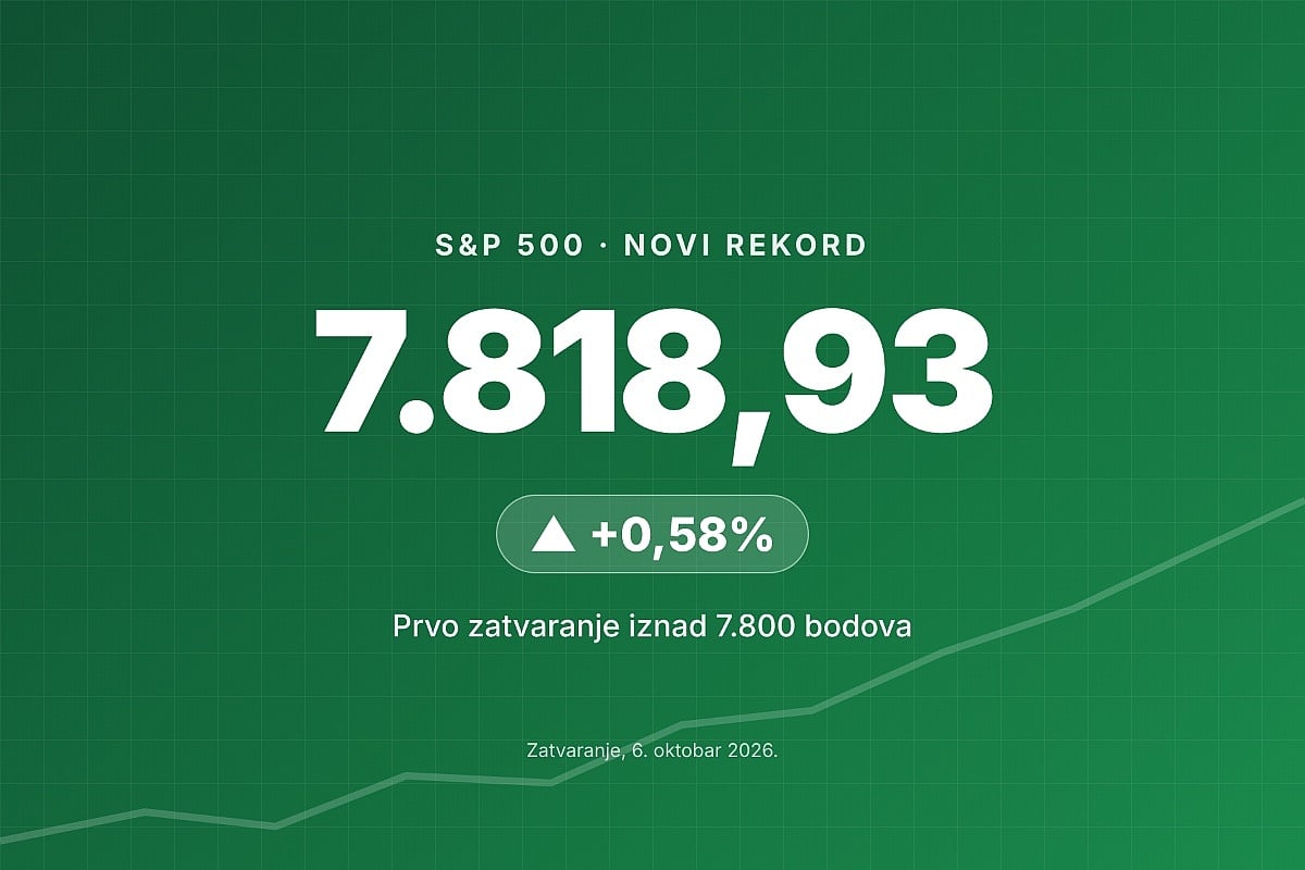 S&P 500 prvi put zatvoren iznad 7.800 bodova, Nvidia blizu vrijednosti od šest biliona dolara