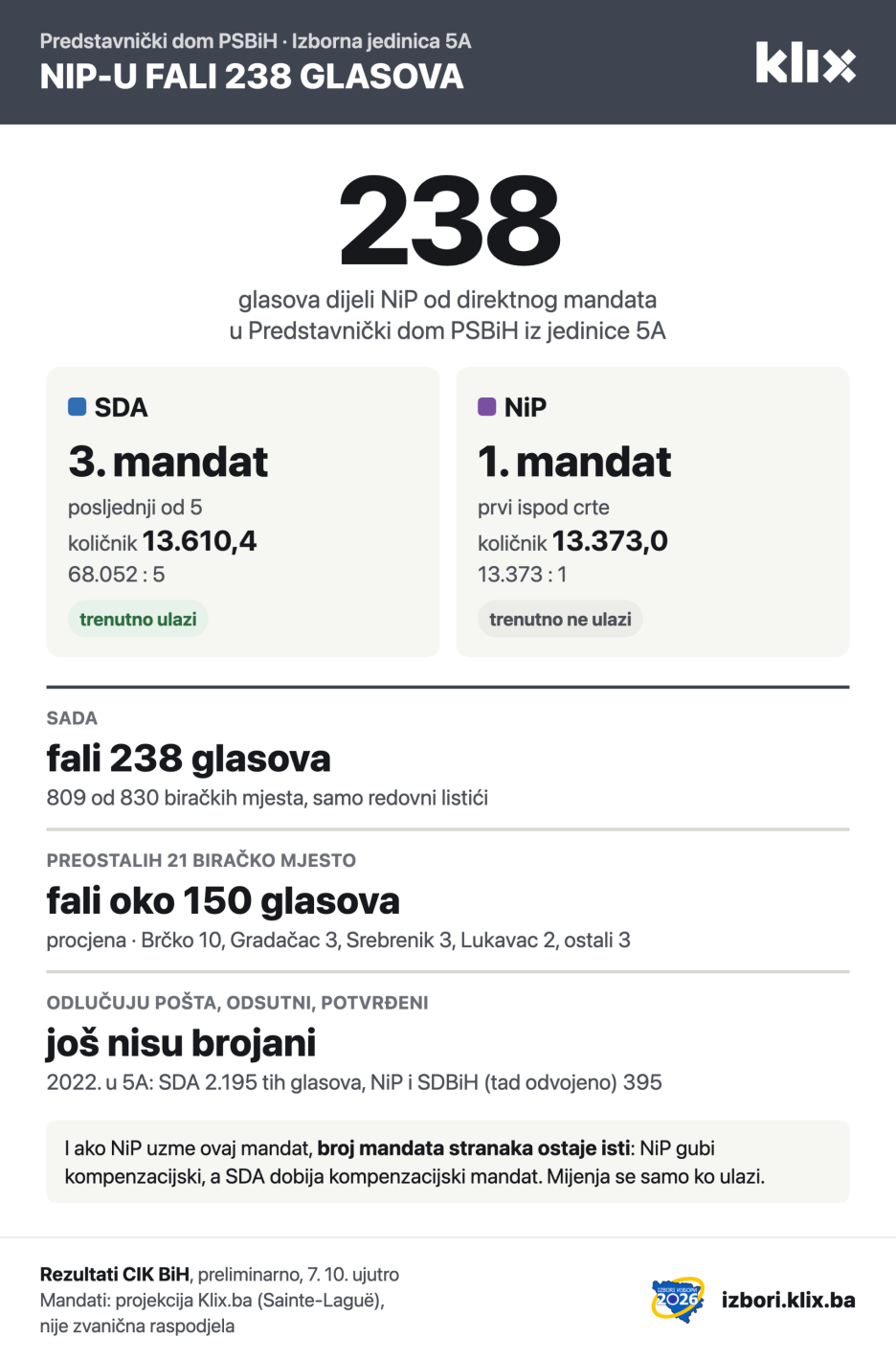 Odnos snaga u borbi za direktan mandat u izbornoj jedinici 5A za Predstavnički dom Parlamentarne skupštine BiH