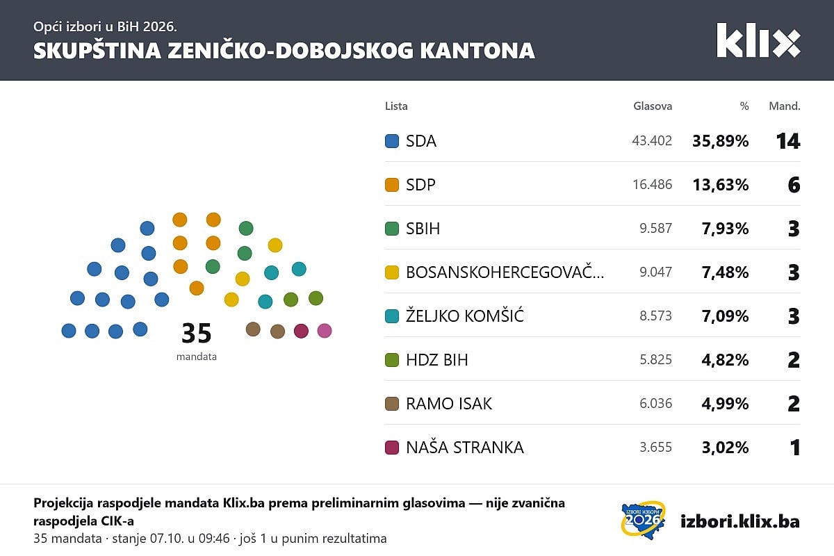 Preokret u projekciji za Zeničko-dobojski kanton: Naša stranka prešla izborni prag, SDA izgubila jedan mandat
