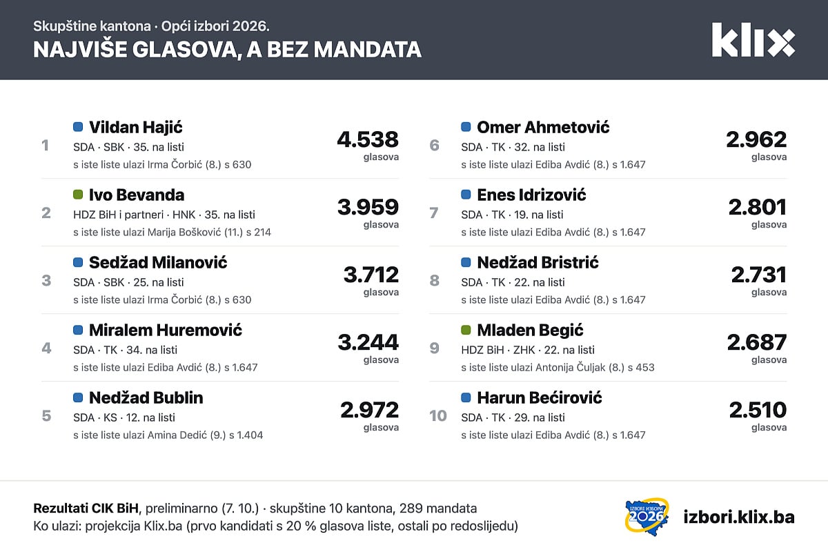 Jedni su osigurali mandate i s manje od 100 glasova dok drugi s više od 4.500 neće sjesti u skupštinske klupe