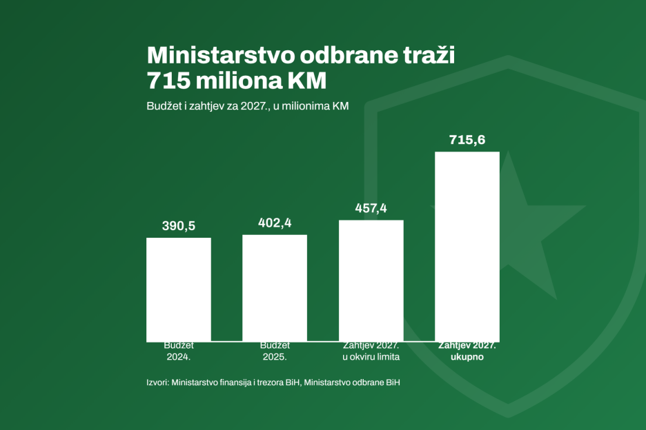 Raspored rashoda u prijedlogu Ministarstva odbrane BiH prema njihovom prijedlogu (Ilustracija: Klix.ba)