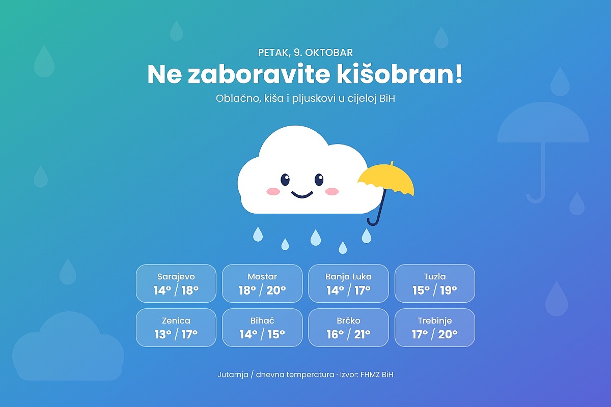 Oblačan i kišovit petak u BiH, dnevne temperature između 16 i 24 stepena