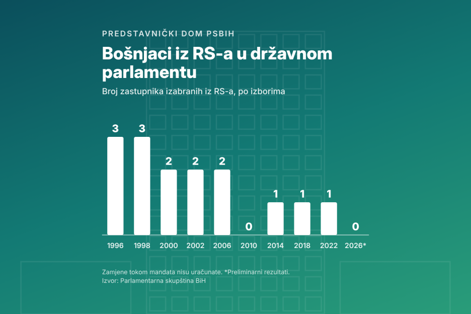 Broj Bošnjaka iz RS-a u državnom parlamentu od rata do danas