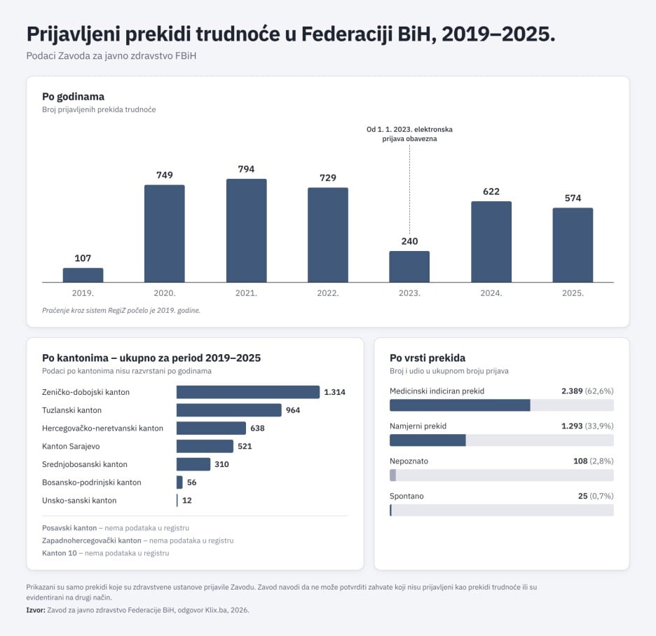 Prijavljeni prekidi trudnoće (period 2019.-2025.) prema podacima Zavoda za javno zdravstvo FBiH