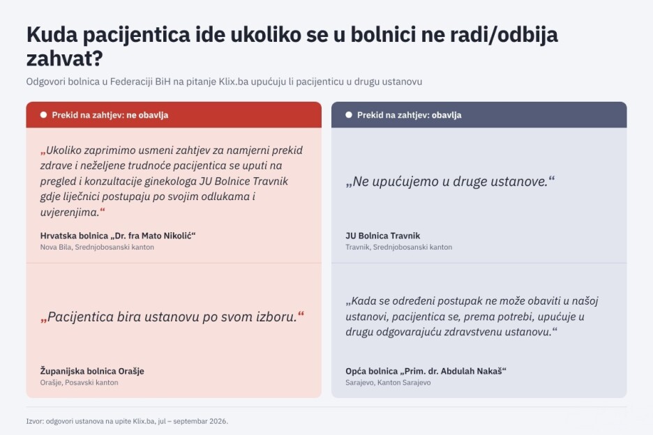 Kuda pacijentica ide ukoliko se u bolnici ne radi ili odbija zahvat - odgovori koje smo dobili su različiti