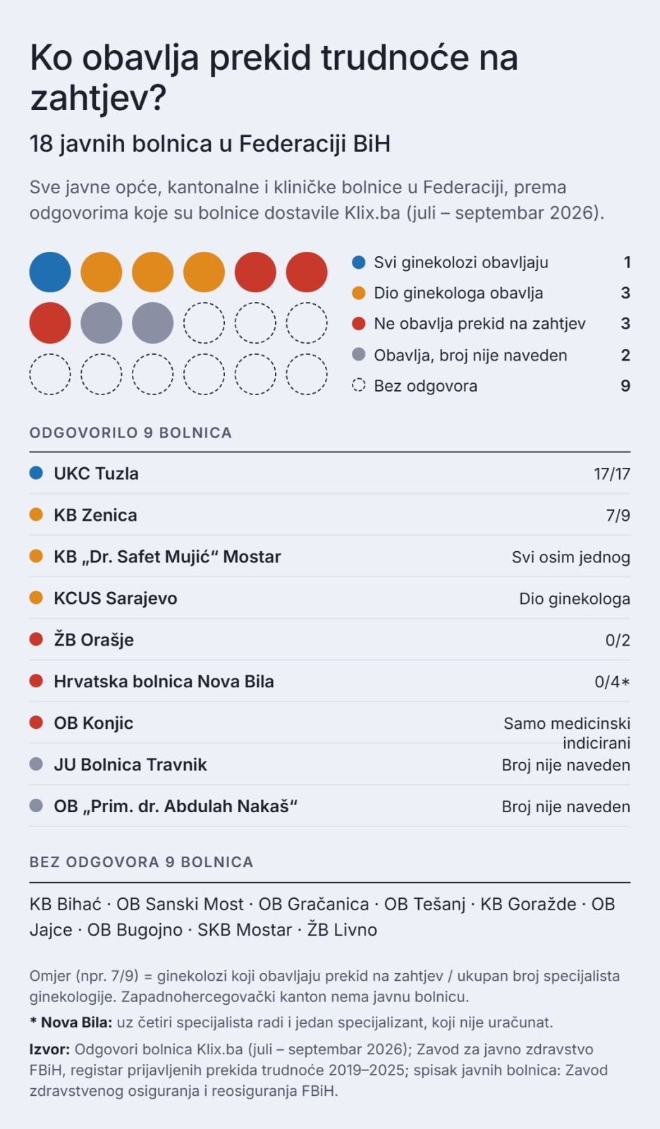 Klix.ba grafik: Ko obavlja prekid trudnoće na zahtjev