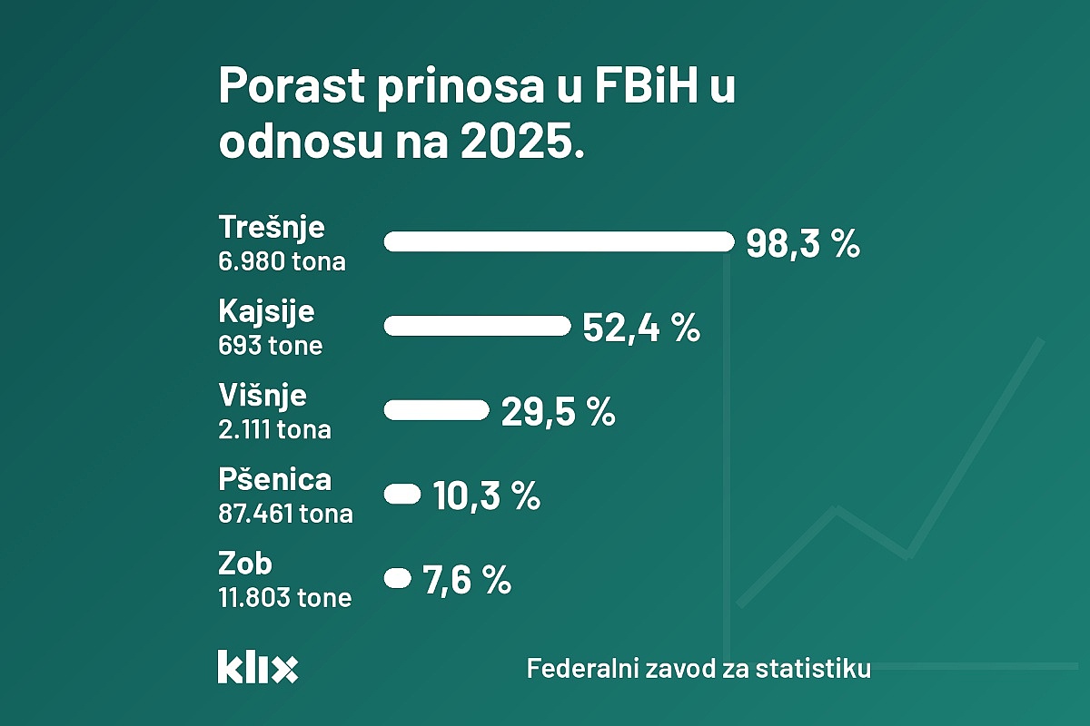 Rod trešanja u FBiH skoro dvostruko veći nego lani, a kajsija više od polovine
