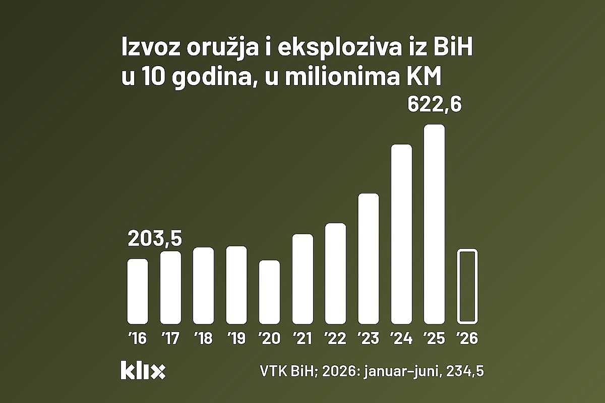 BiH izvezla oružja za 3,3 milijarde KM u deset godina