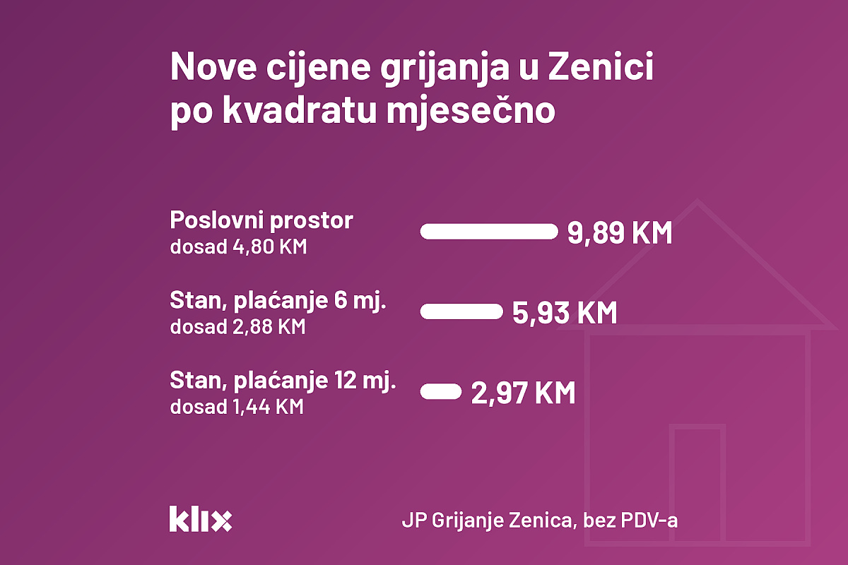Grijanje u Zenici skuplje za 106 posto, cijena po kvadratu raste s 2,88 na 5,93 KM ko plaća samo u sezoni