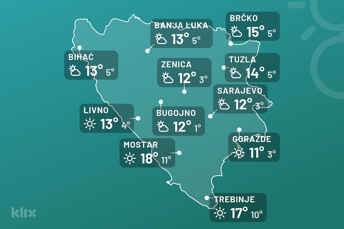 Sunčano na jugu, u većem dijelu Bosne promjenljivo oblačno
