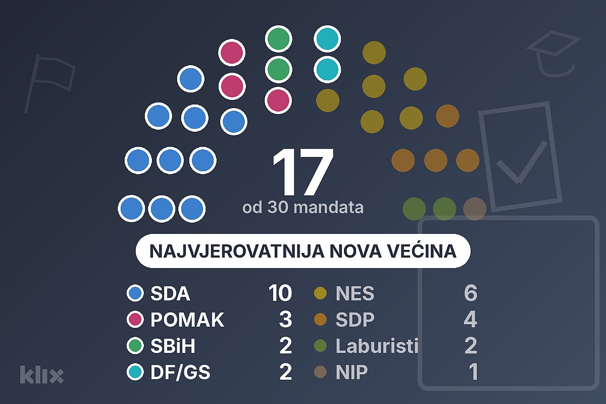 SDA očekuje mjesto premijera u Vladi USK: "Građani su rekli da nam to pripada"