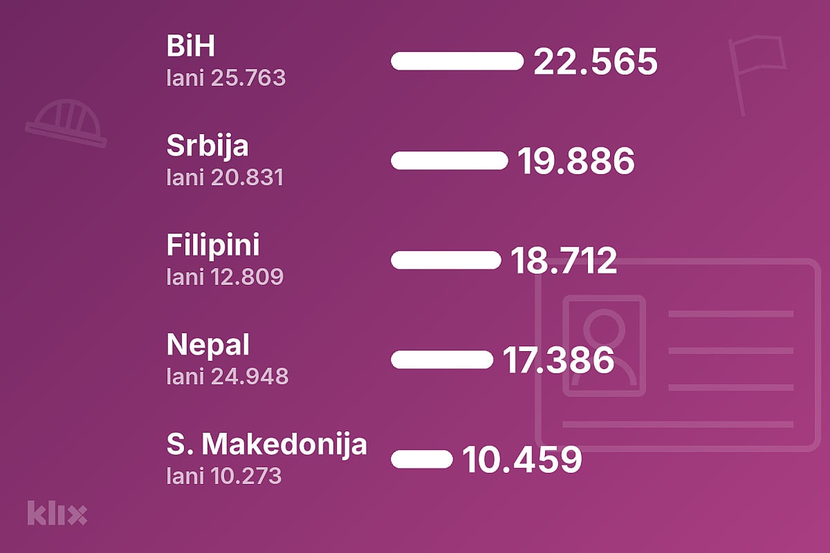 Hrvatska građanima BiH izdala 3.200 radnih dozvola manje nego lani, ali su i dalje najbrojniji