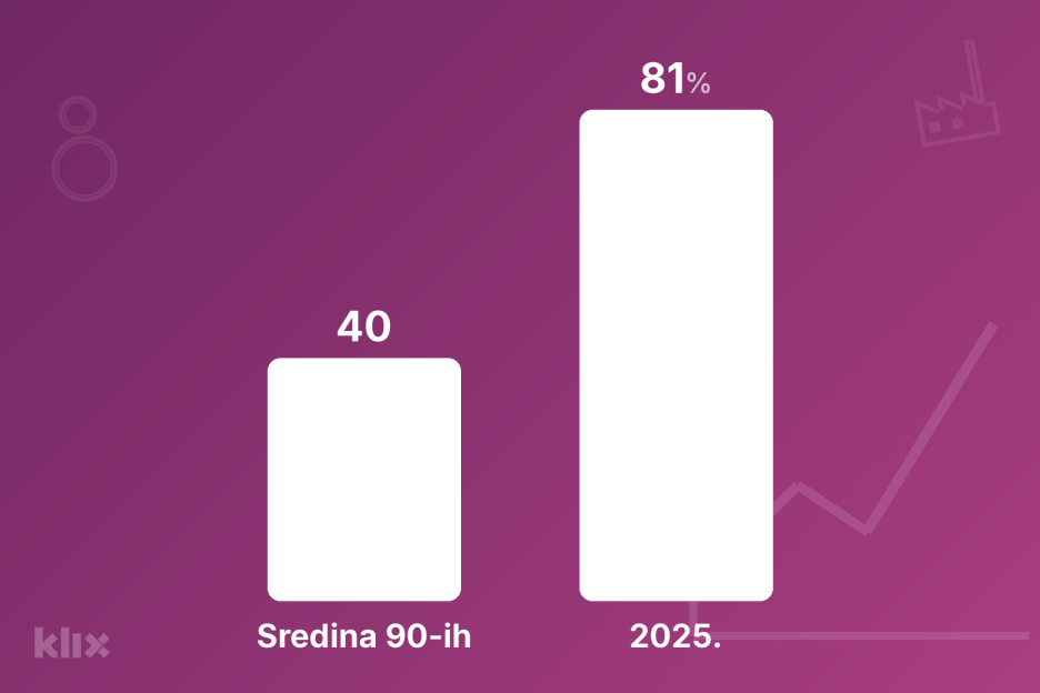 prihodi stanovnika Poljske najbrže na svijetu su se približili nivou zapadnih zemalja