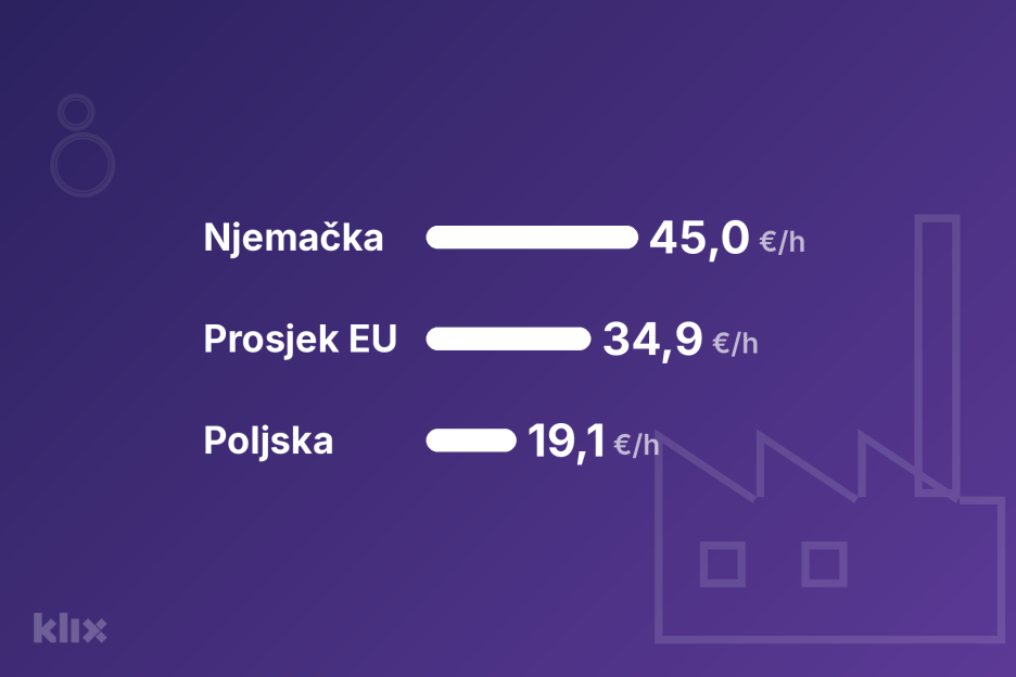 Prosječna mjesečna plata od 2004. godine se nominalno više nego utrostručila, na 8.904 zlota (4.100 KM) prošle godine