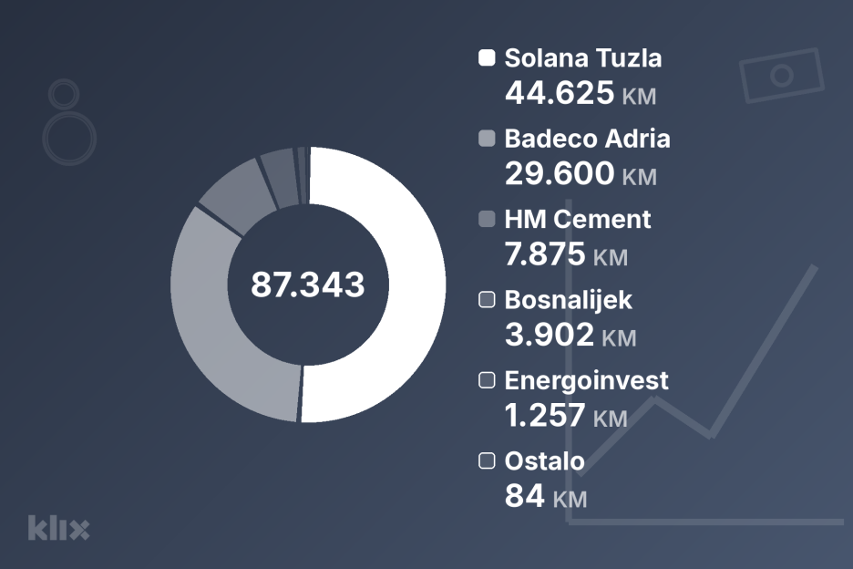 Na Sarajevskoj berzi danas je ostvaren ukupan promet od 87.342,85 KM, uz trgovinu 1.261 dionicom kroz devet transakcija (Ilustracija: Klix.ba)