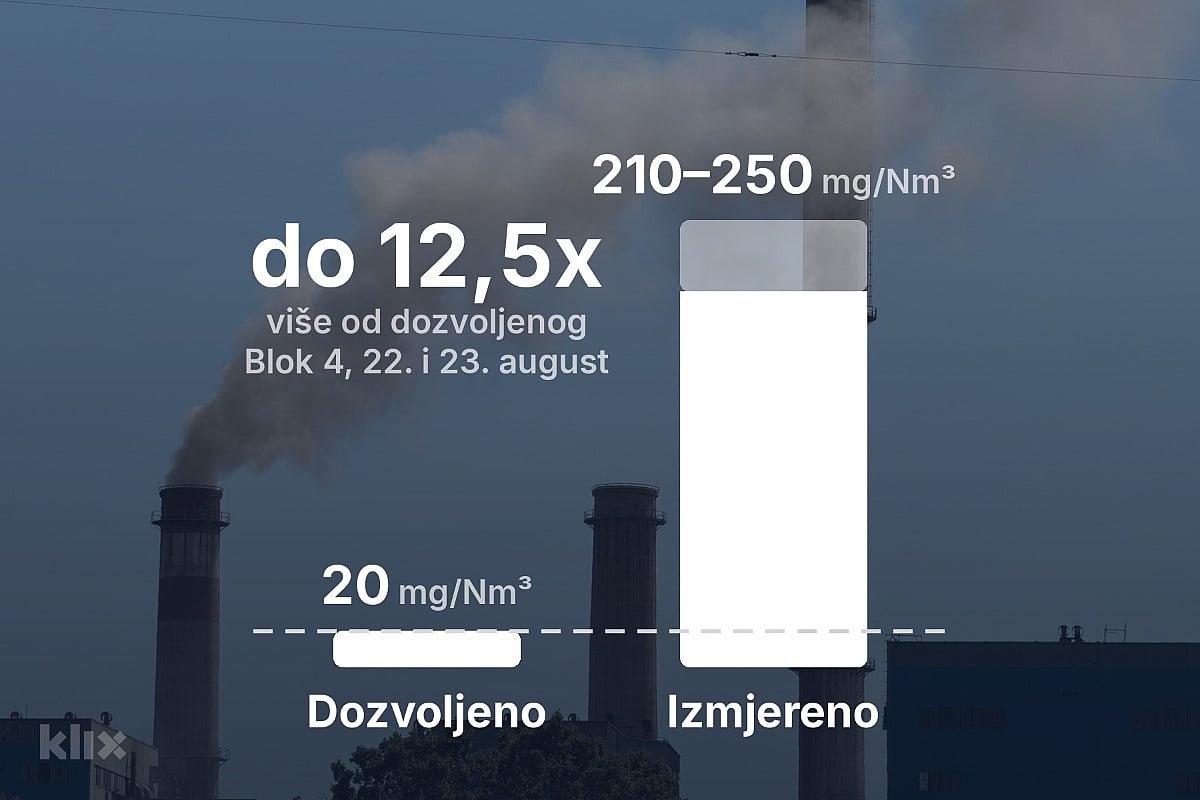 Inspekcija naredila smanjenje rada Bloka 4 u Termoelektrani Tuzla, štetne emisije bile i do 12,5 puta iznad dozvoljenih