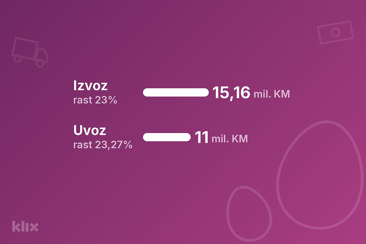 Vrijednost izvoza jaja iz BiH porasla na 15 miliona KM, sektor očekuje iskorak prema EU