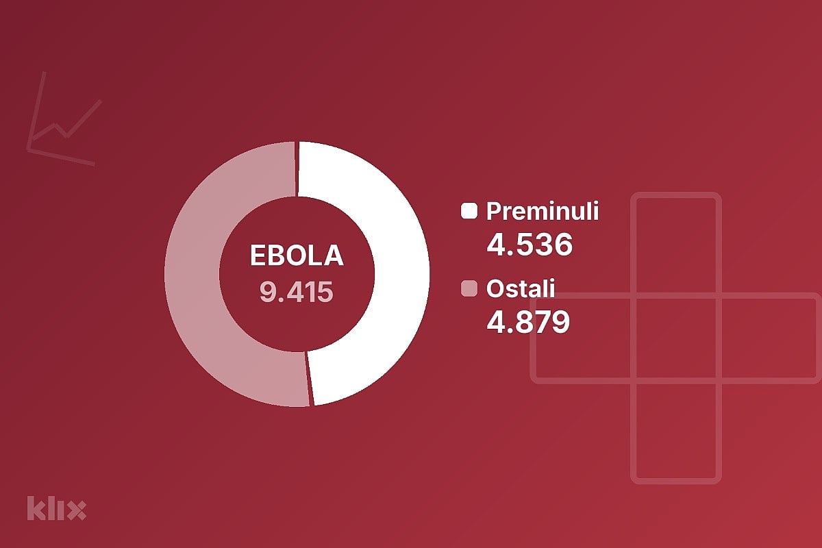 Ebola se proširila na osmu provinciju Konga, prijavljeno više od 9.400 slučajeva