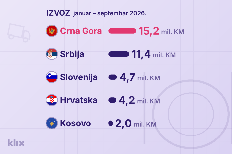 Zemlje u koje je BiH najviše izvozila žive životinje i meso, januar–septembar 2026. (Izvor: UIO BiH) (Foto: A. Ku./Klix.ba)