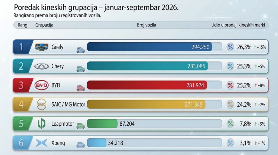Rekordan prodor kineskih automobila u Evropi: Tijesnu borbu za kupce vode Geely, Chery i BYD Rekordan prodor kineskih automobila u Evropi: Tijesnu borbu za kupce vode Geely, Chery i BYD