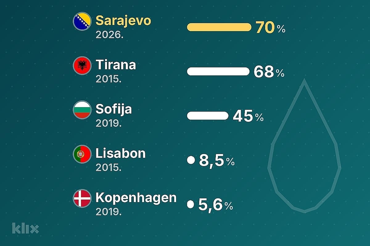 Iz sarajevskih cijevi nestaje 70 posto vode, Kopenhagen sa 100 godina starim cijevima gubi 5,6 posto
