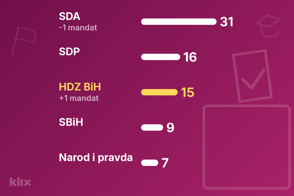 Nova podjela mandata u Parlamentu FBiH (Ilustracija: Klix.ba)
