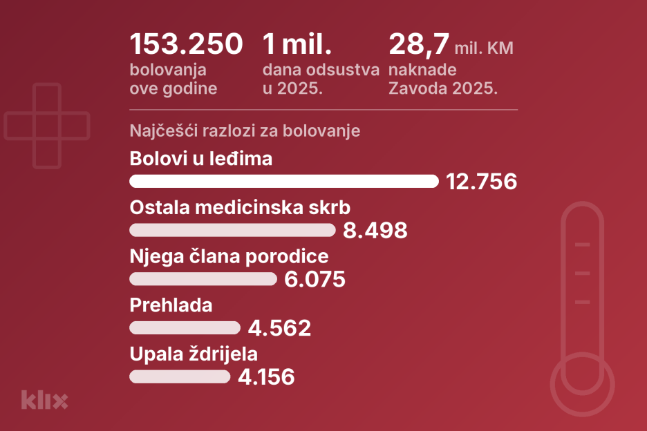 Bolovanja u Tuzlanskom kantonu i najčešći razlozi za privremenu spriječenost za rad (Izvor: Zavod zdravstvenog osiguranja TK)