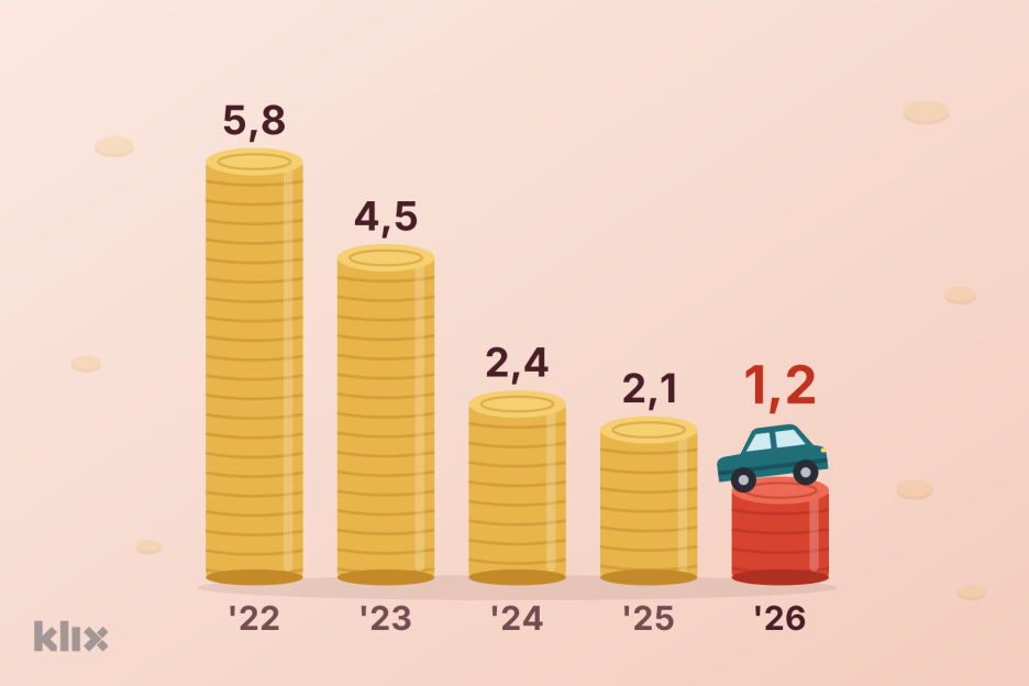 Dobit Audi grupe nakon oporezivanja za period januar–septembar, u milijardama eura (Iluustracija: Klix.ba)