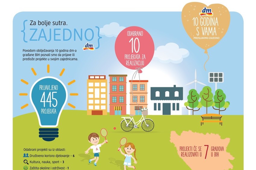 Zajedno za bolje sutra: dm u BiH realizuje 10 društveno korisnih projekata