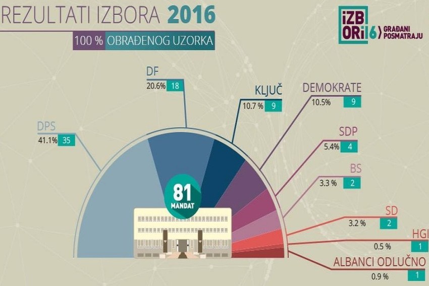 DPS Mile Đukanovića pobjednik parlamentarnih izbora u Crnoj Gori
