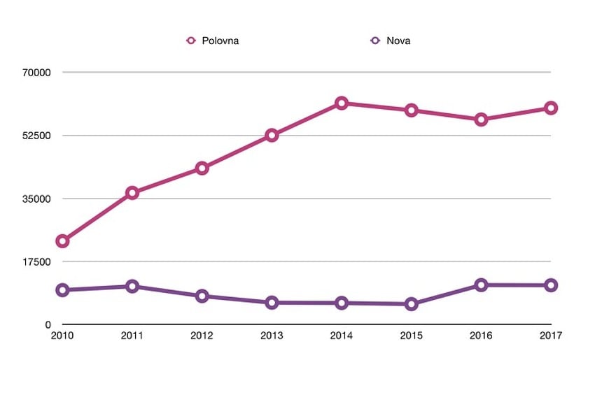 Prikaz broja uvezenih polovnih i novih automobila u periodu od 2010. do 2018. godine