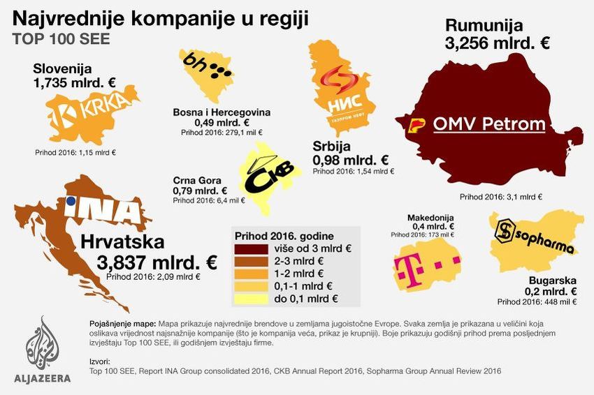 Objavljena lista najvrednijih kompanija u regiji, BH Telecom prvi u BiH