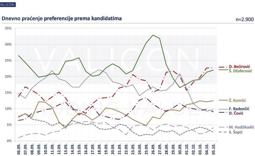 Apstinenti, koji su na kraju ipak odlučili izaći, definirali su rezultat izbora