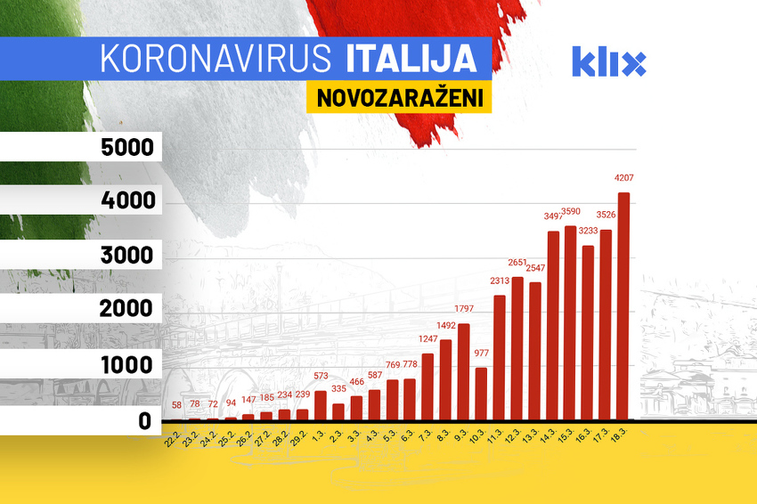 Italijani obaraju rekorde : 475 mrtvih u jednom danu B_200318206