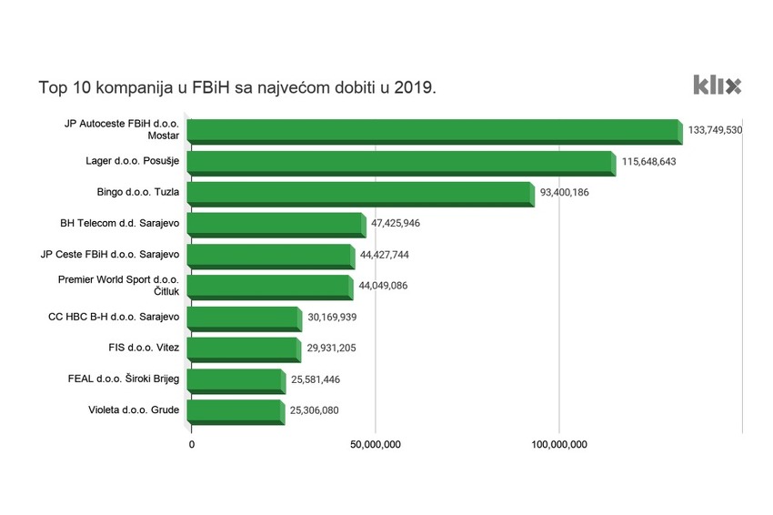Lager iz Posušja najprofitabilnija privatna firma u BiH sa dobiti 115 miliona KM
