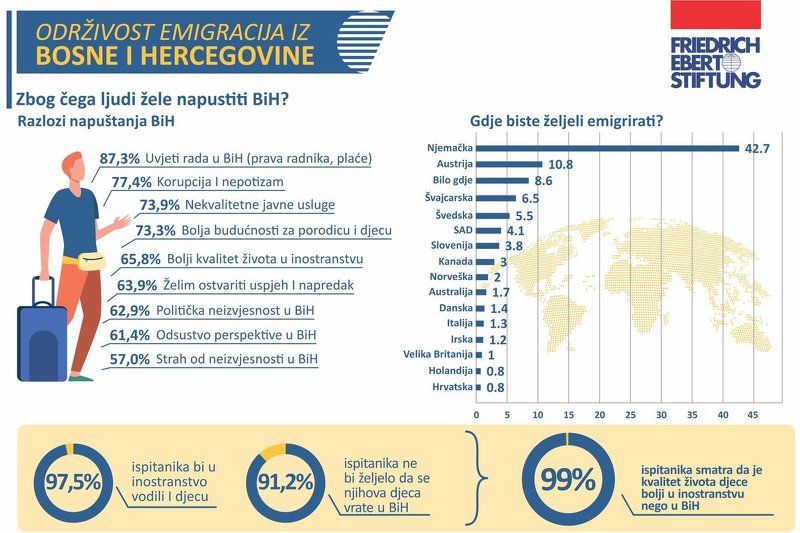 Najveći broj građana BiH želi iseliti zbog uslova rada, Njemačka za većinu prvi izbor