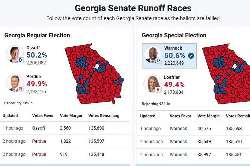 Ossoff, Warnock, Leoffler i Perdue u utrci za Senat