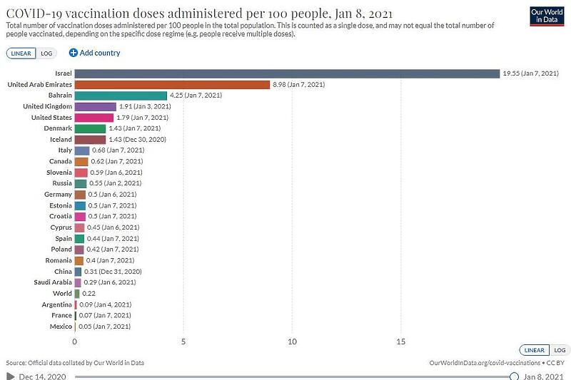 Izrael među svjetskim liderima u vakcinaciji protiv korone