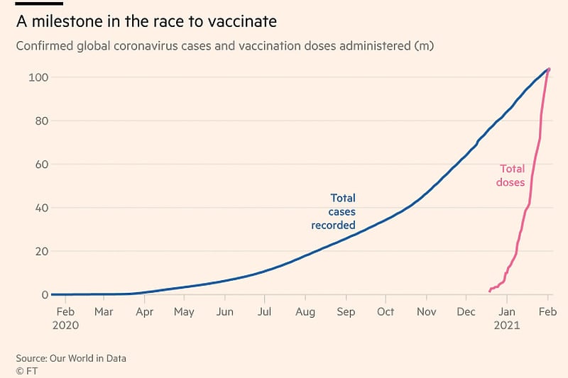 Broj datih vakcina brzo raste (Foto: Financial Times)