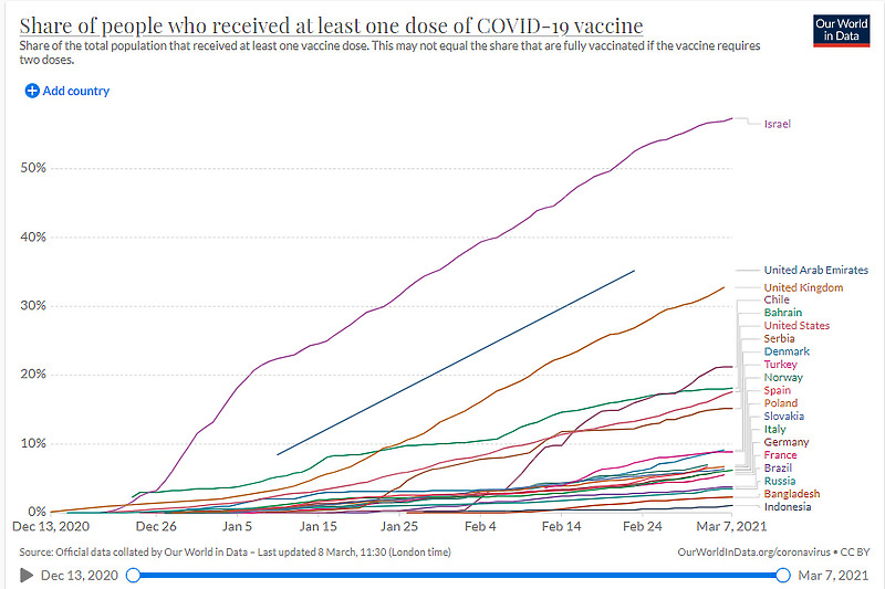 Proces vakcinacije i dalje neravnomjeran (Foto:ourworldindata.org)